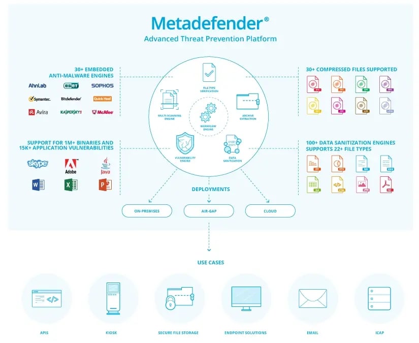 Opswat-Metadefender-Diagram